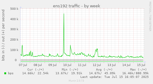 ens192 traffic