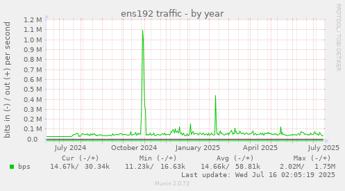 ens192 traffic