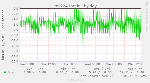 ens224 traffic