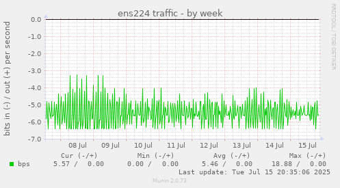 ens224 traffic