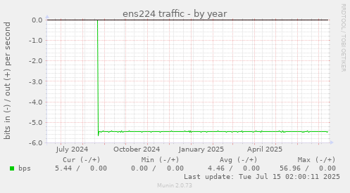 ens224 traffic