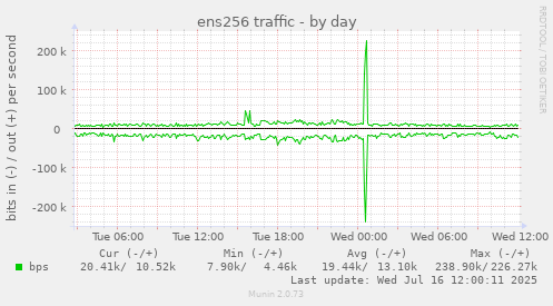 ens256 traffic