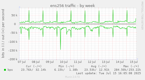 ens256 traffic