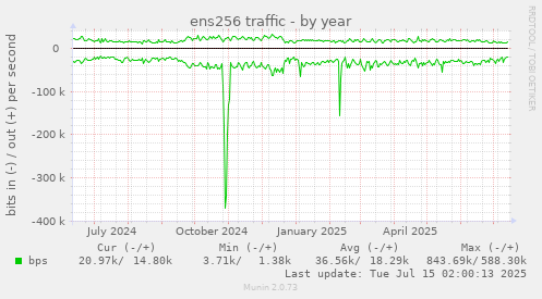 ens256 traffic