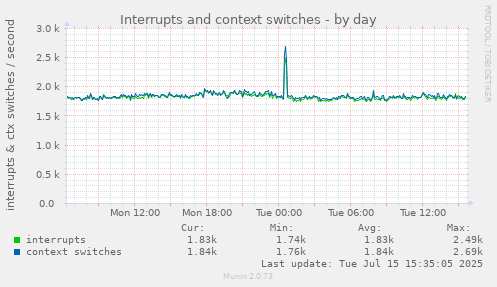 Interrupts and context switches