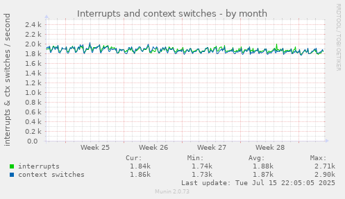 Interrupts and context switches