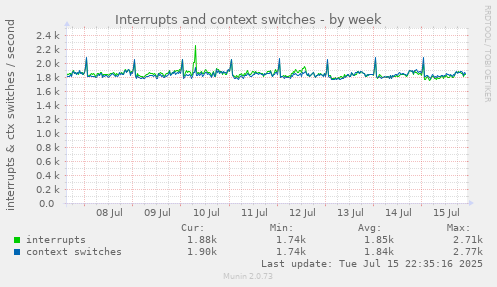 Interrupts and context switches