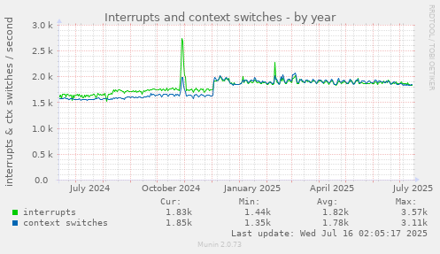Interrupts and context switches