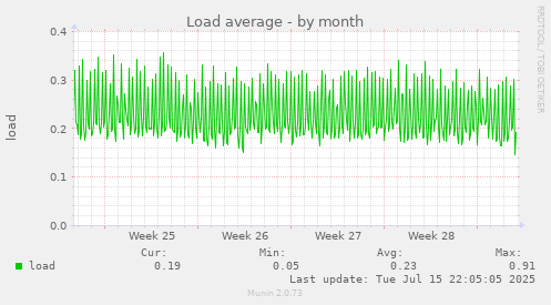Load average