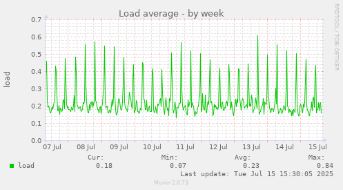 Load average