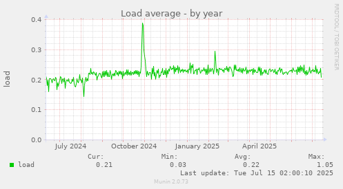 Load average