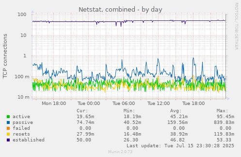 Netstat, combined