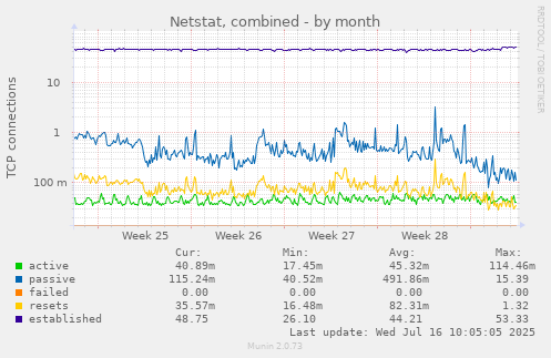 Netstat, combined
