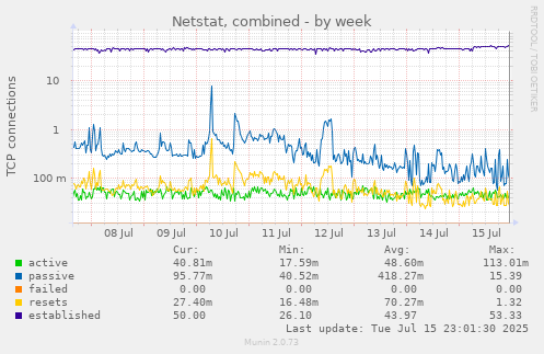 Netstat, combined