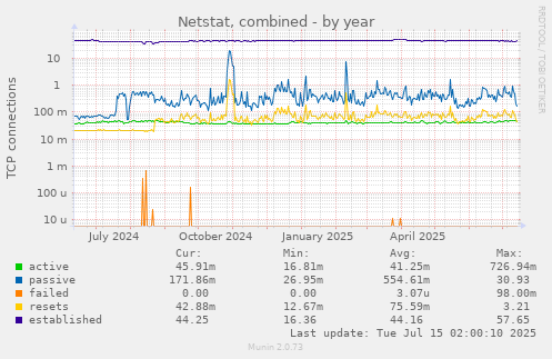 Netstat, combined