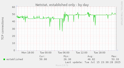 Netstat, established only