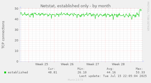 Netstat, established only