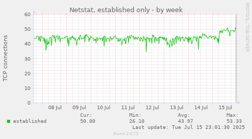 Netstat, established only