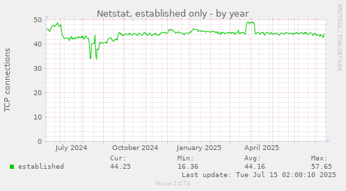 Netstat, established only