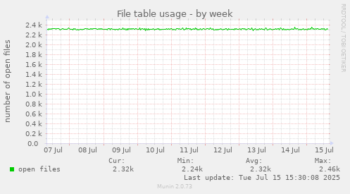 File table usage