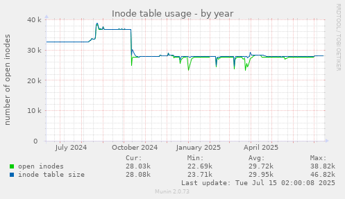 Inode table usage