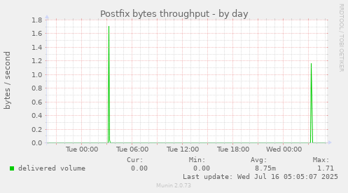 Postfix bytes throughput