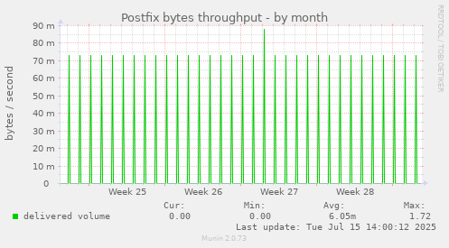 Postfix bytes throughput