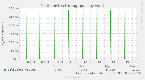 Postfix bytes throughput