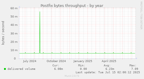 Postfix bytes throughput