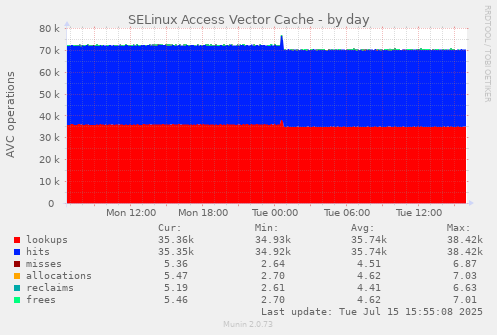 SELinux Access Vector Cache