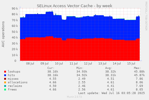 SELinux Access Vector Cache