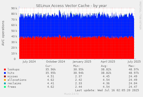 SELinux Access Vector Cache