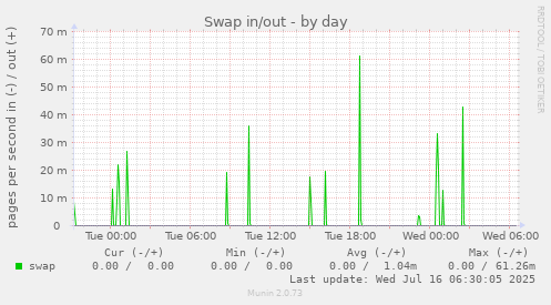 Swap in/out