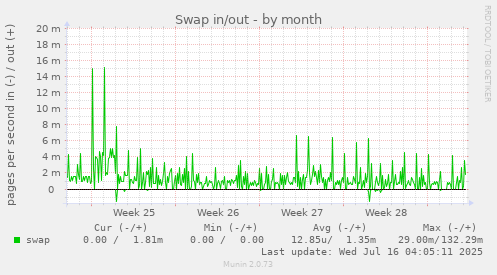 Swap in/out