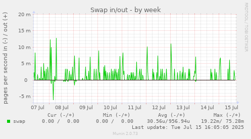 Swap in/out
