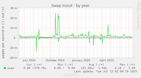 Swap in/out