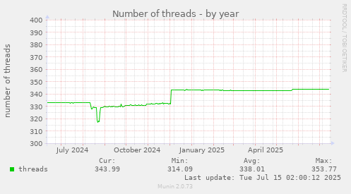 Number of threads