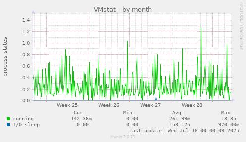 VMstat