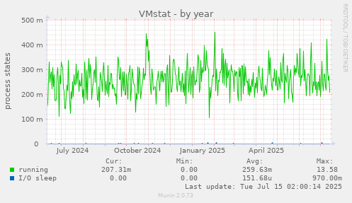 VMstat