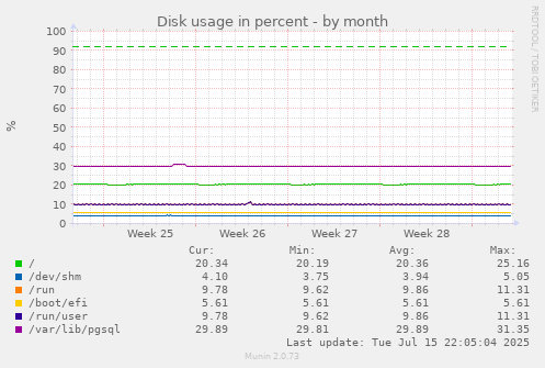 Disk usage in percent