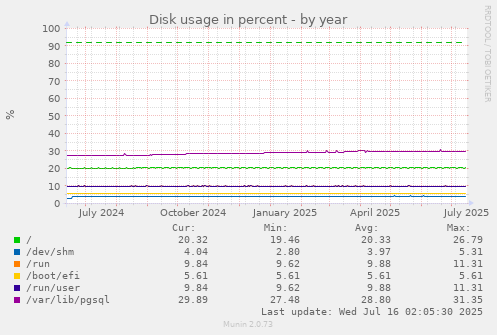 Disk usage in percent