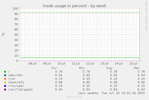 Inode usage in percent