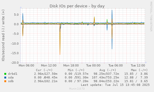 Disk IOs per device