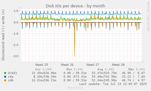 Disk IOs per device