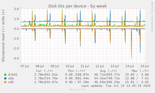 Disk IOs per device