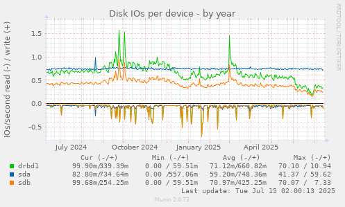 Disk IOs per device