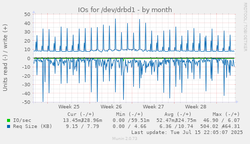 IOs for /dev/drbd1