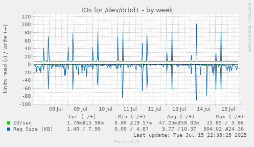 IOs for /dev/drbd1