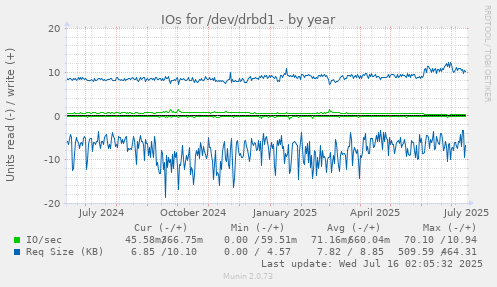 IOs for /dev/drbd1