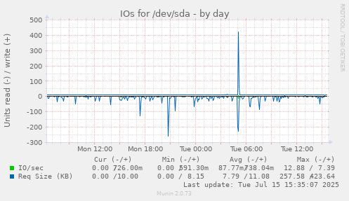 IOs for /dev/sda